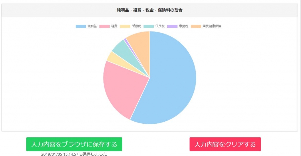 所得税 住民税 事業税 国保計算シミュレーション 円グラフによる割合表示を追加 Kawadeblog